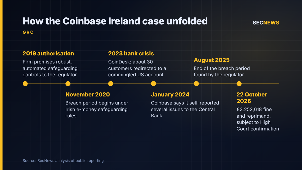 Timeline of the Coinbase Ireland case from 2019 authorisation to the October 2026 fine
