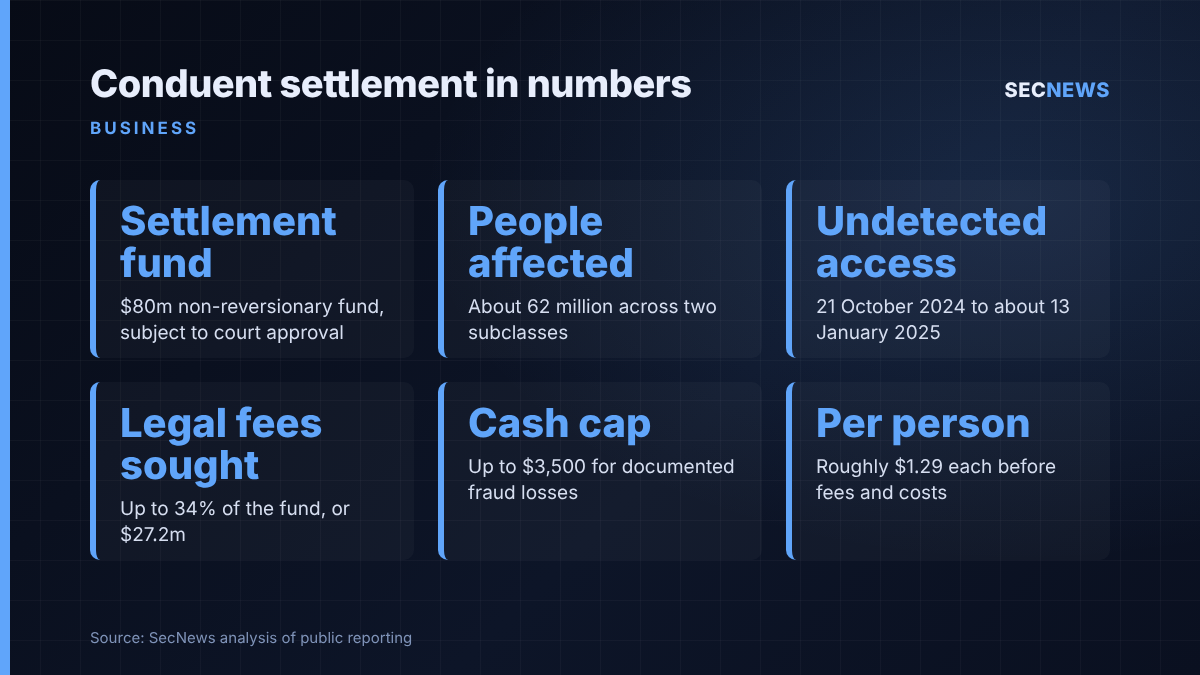 Key figures from Conduent's $80m data breach settlement: fund size, people affected, dwell time, legal fees, cash cap and cost per person