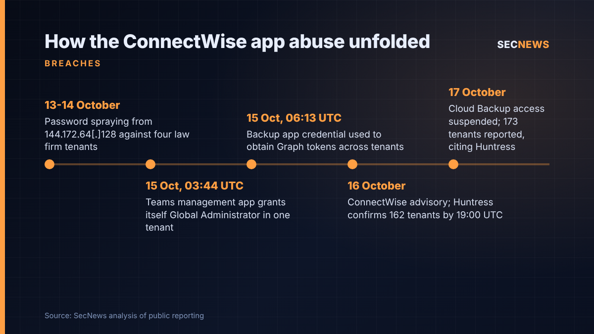 Timeline of the ConnectWise Cloud Backup credential abuse from 13 to 17 October 2026