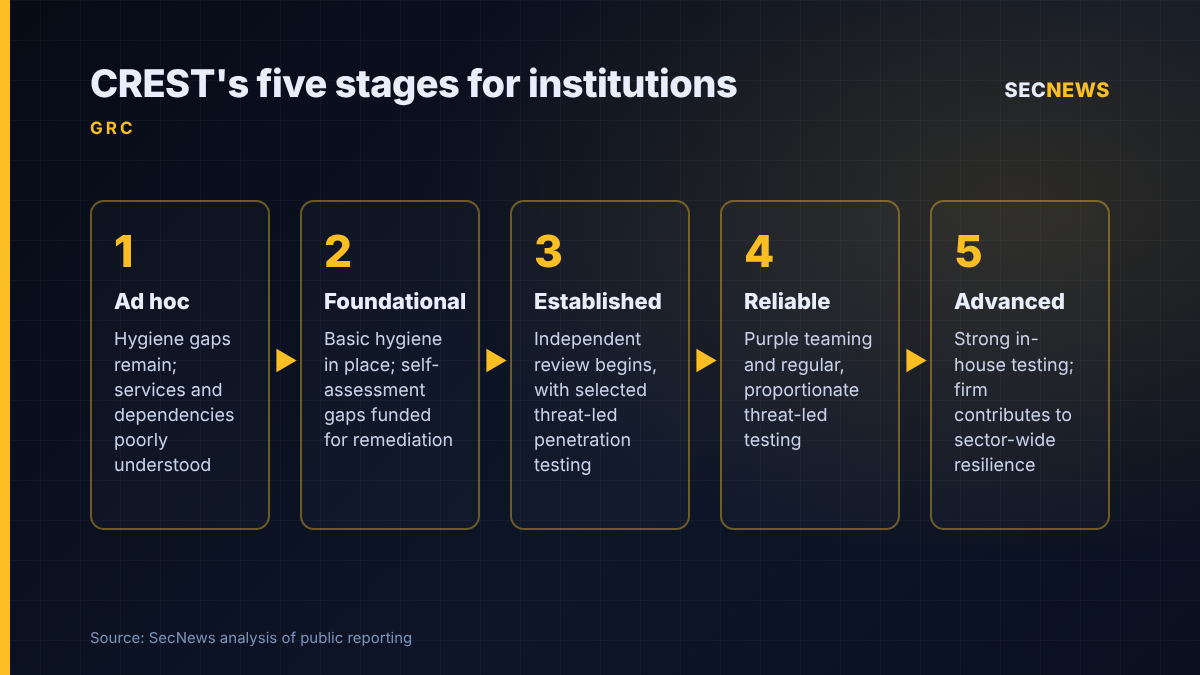 Flow diagram of CREST's five maturity stages for financial institutions, from ad hoc to advanced