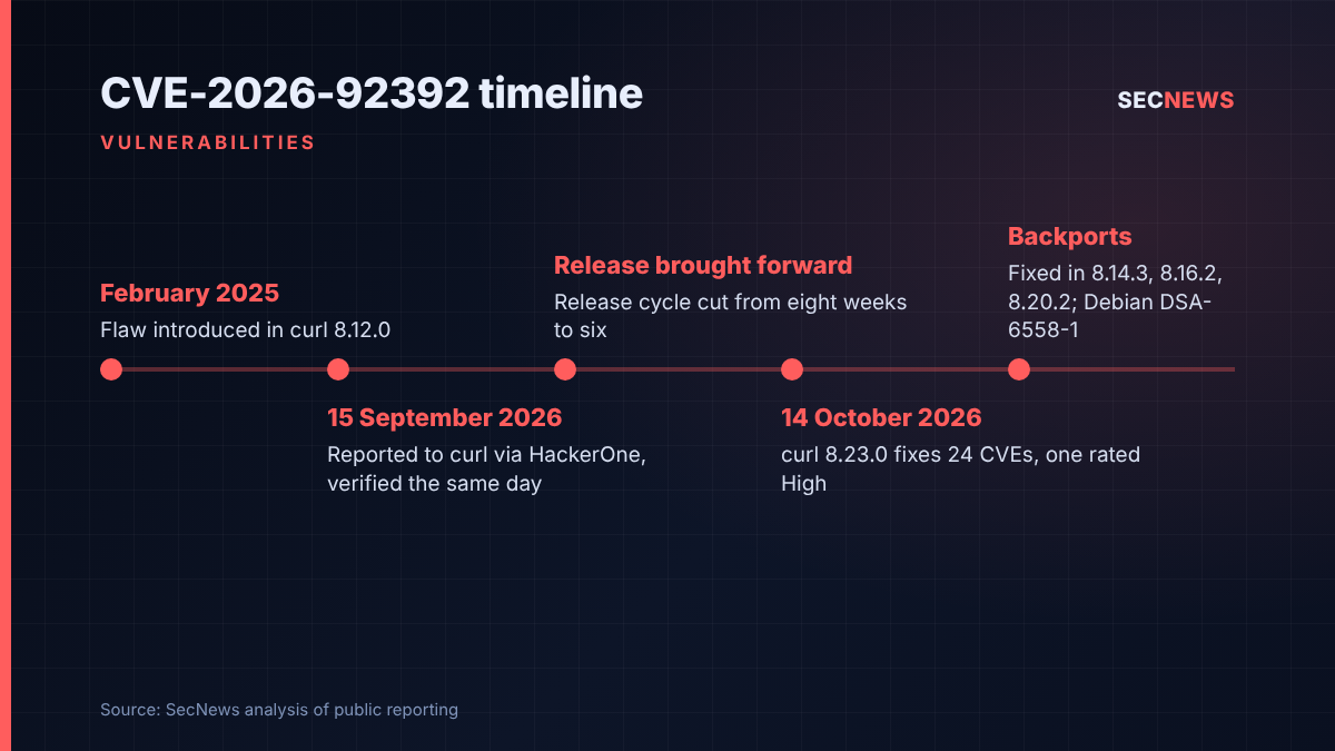 Timeline of curl CVE-2026-92392 from its introduction in curl 8.12.0 to the 8.23.0 fix on 14 October 2026