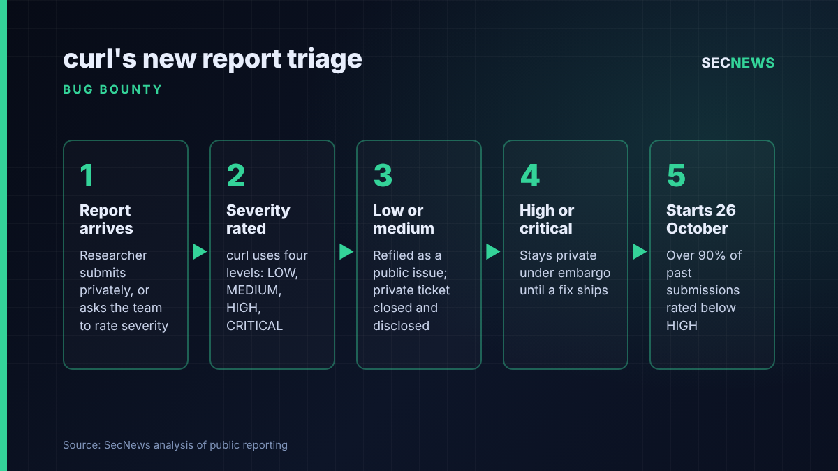 Flow diagram showing how curl will route vulnerability reports from 26 October 2026: low and medium severity reports handled publicly, high and critical kept private.