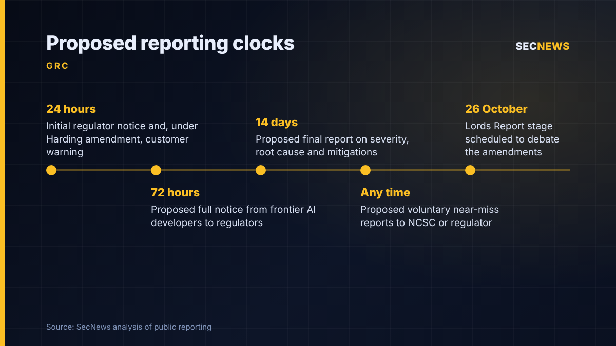 Timeline of incident reporting deadlines proposed in Lords amendments to the Cyber Security and Resilience Bill
