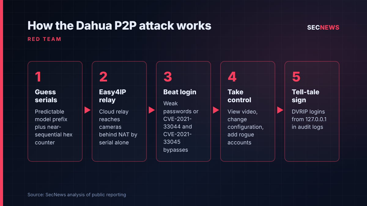 Flow diagram of the Dahua camera attack: guess serial numbers, connect via Easy4IP relay, bypass login, take control, detect via DVRIP logins from 127.0.0.1