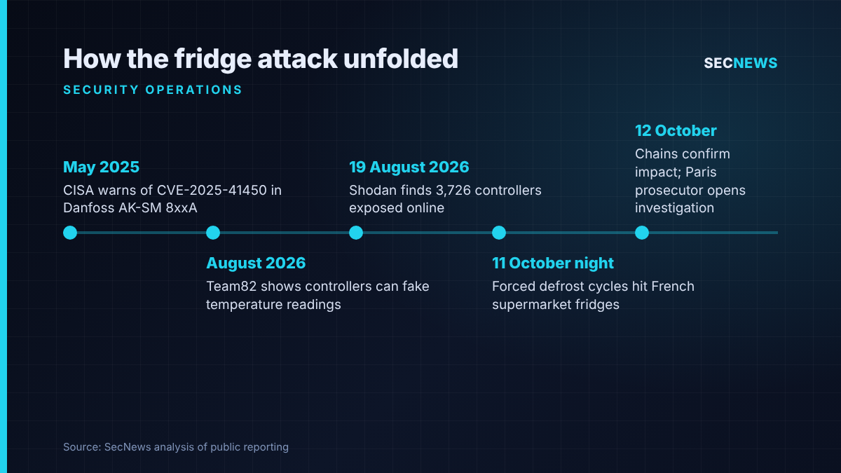 Timeline from the 2025 Danfoss advisory to the October 2026 attack on French supermarket refrigeration