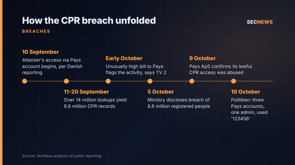 Timeline of the Danish CPR register breach from initial access on 10 September to Pays confirmation and password findings on 9-10 October 2026