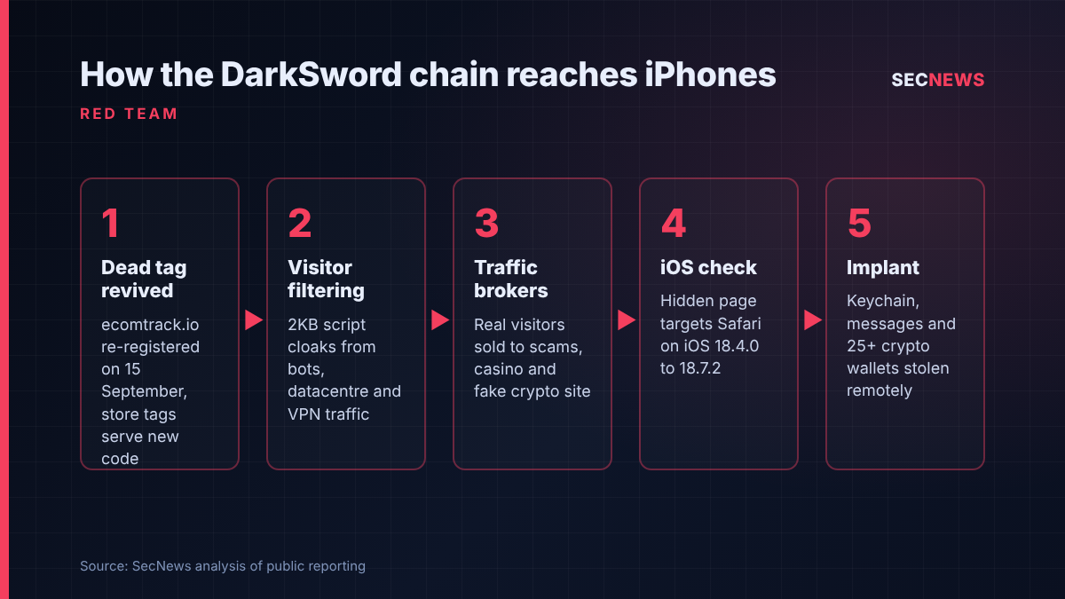 Flow diagram of the five stages from a re-registered analytics domain to the DarkSword implant on an iPhone