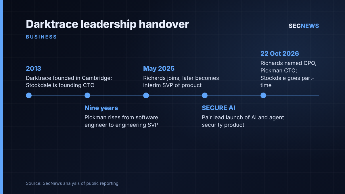 Timeline of Darktrace's leadership handover from founding CTO Jack Stockdale to new CPO Issy Richards and CTO Stephen Pickman