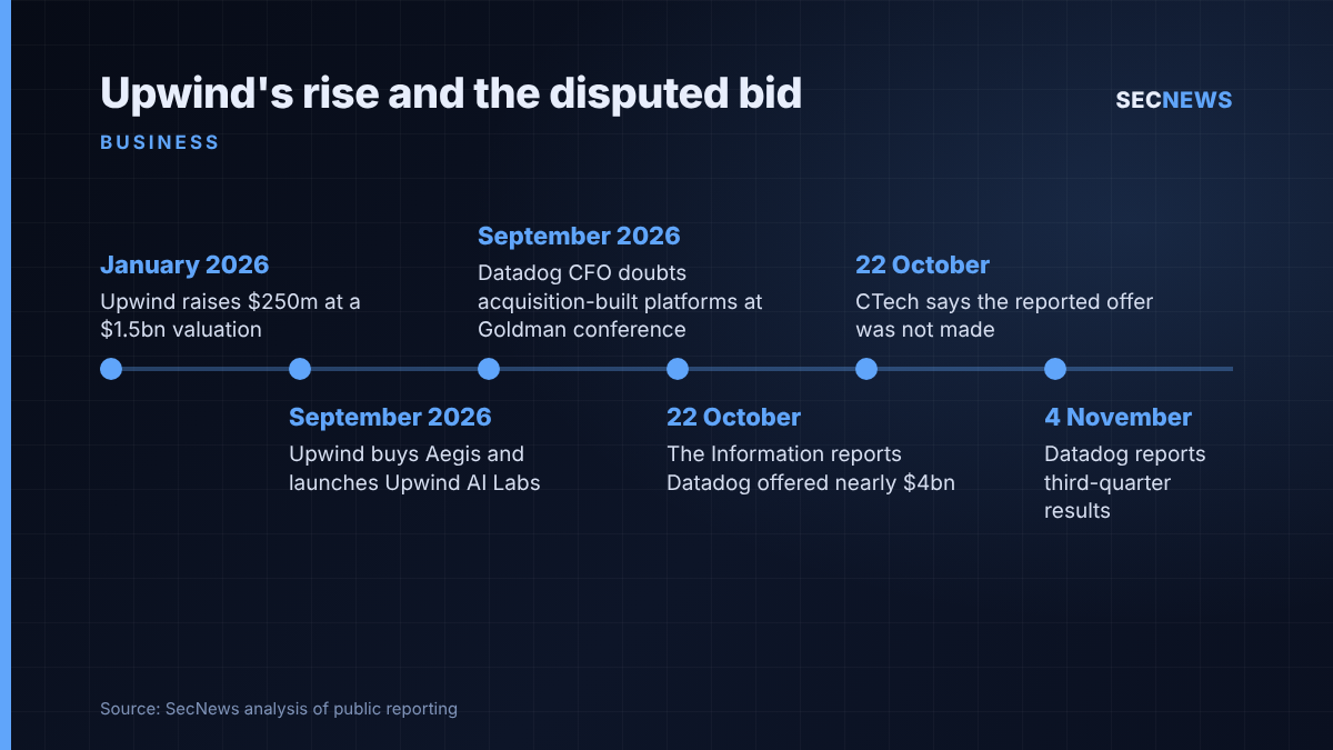 Timeline showing Upwind's 2026 funding and acquisition, the reported Datadog bid on 22 October, CTech's denial and Datadog's 4 November results date.