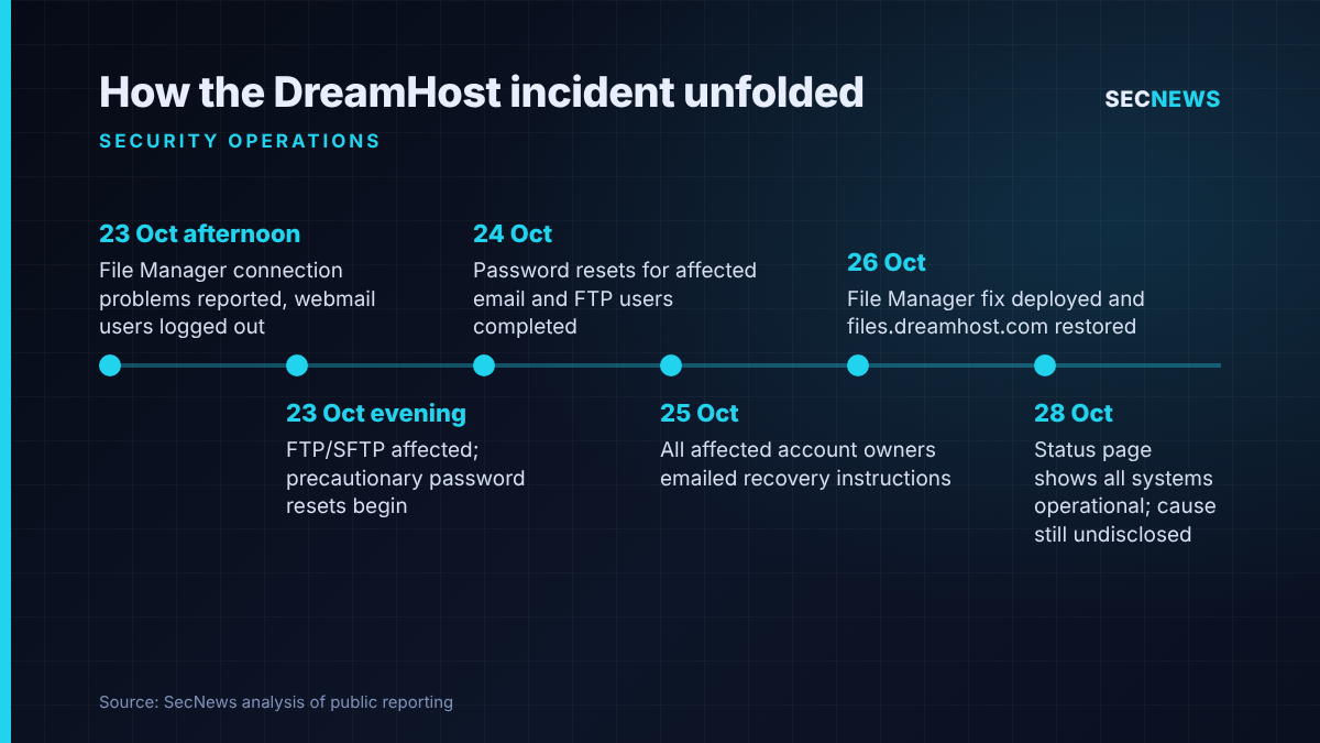 Timeline of the DreamHost incident from 23 to 28 October 2026, from File Manager problems to restored services