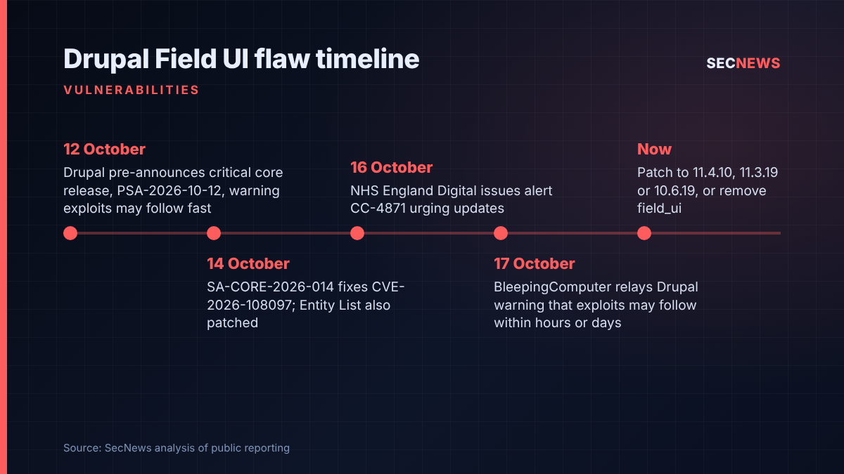 Timeline showing the Drupal advance notice on 12 October, the core fix on 14 October, the NHS alert on 16 October and the recommended actions