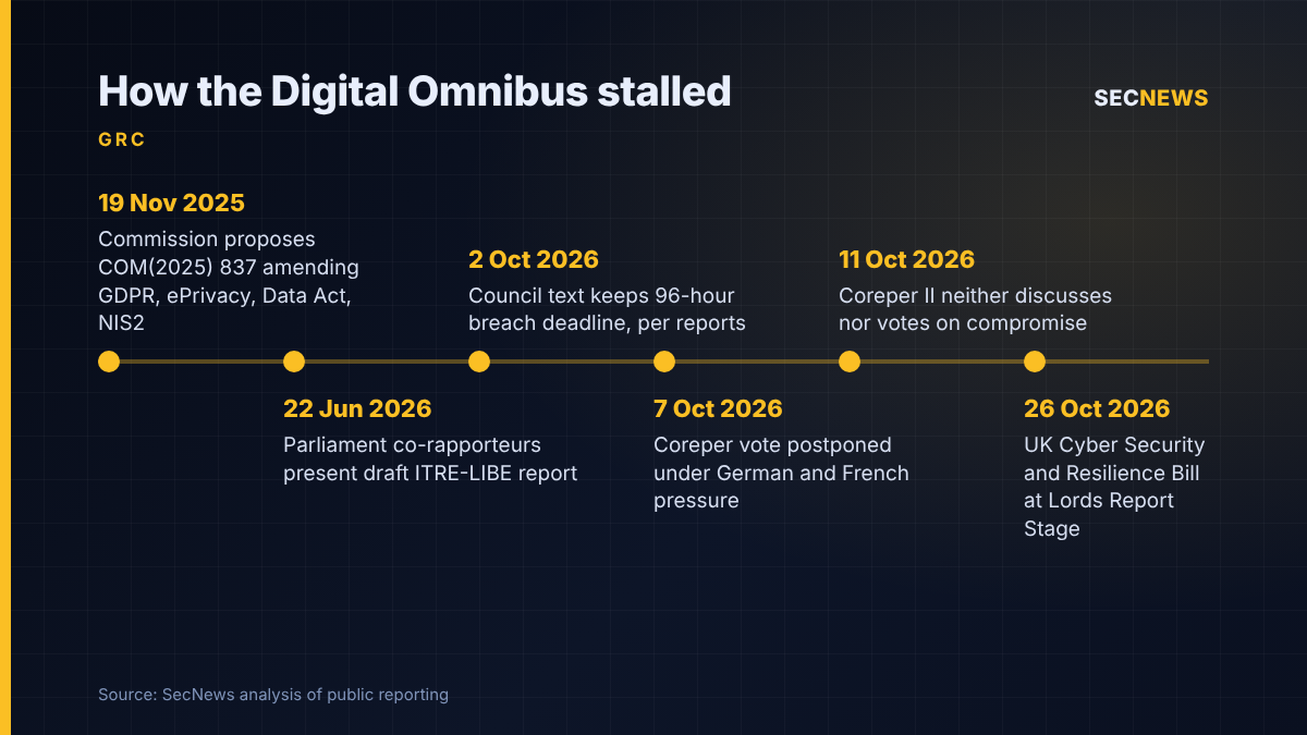 Timeline of the EU Digital Omnibus from the November 2025 proposal to the failed Coreper vote on 11 October 2026