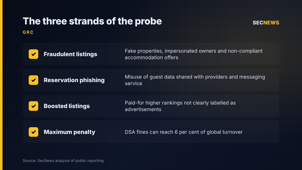 Checklist of the three strands of the European Commission's DSA investigation into Booking.com and the maximum DSA fine