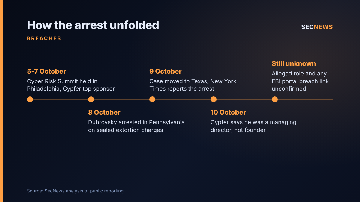 Timeline of the arrest of Edward Dubrovsky from the Philadelphia summit to the transfer of his case to Texas