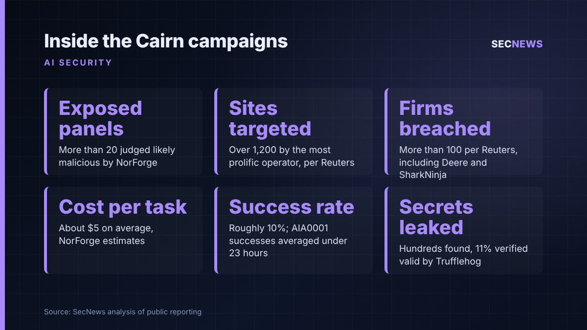 Key figures from NorForge's Cairn research: 20+ exposed panels, 1,200 sites targeted, 100+ firms breached, about $5 per task and a 10% success rate