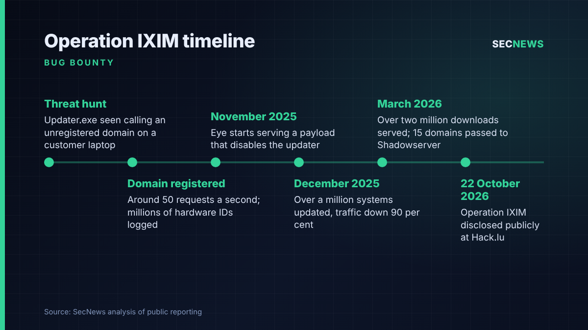 Timeline of Eye Security's Operation IXIM, from the initial threat hunt in 2025 to public disclosure at Hack.lu on 22 October 2026