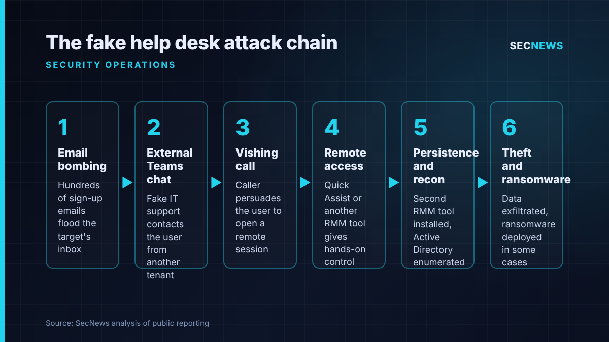 Flow diagram of the fake IT help desk attack chain, from email bombing and an external Teams chat to remote access, persistence and ransomware