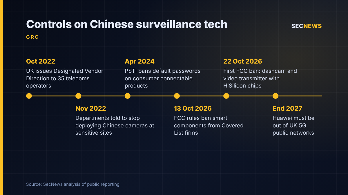 Timeline of UK and US controls on Chinese surveillance and network technology from 2022 to 2027