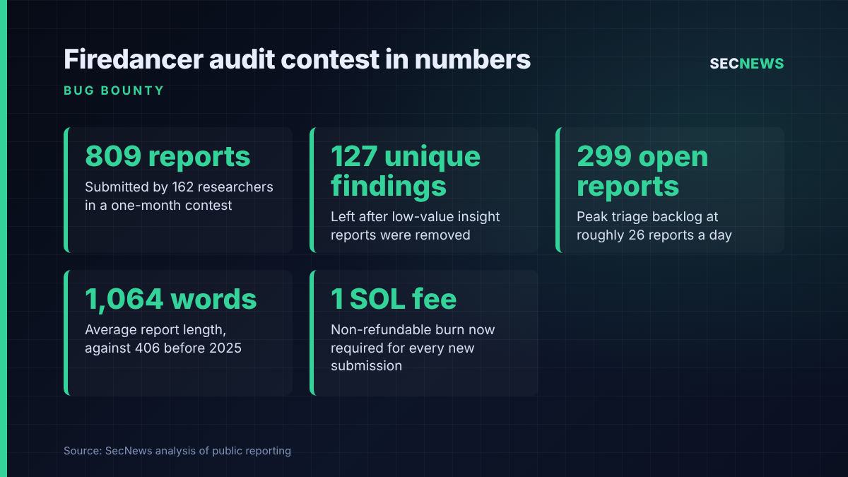 Key figures from Jump Crypto's Firedancer audit contest: 809 reports, 127 unique findings, a 299-report backlog and a new 1 SOL submission fee