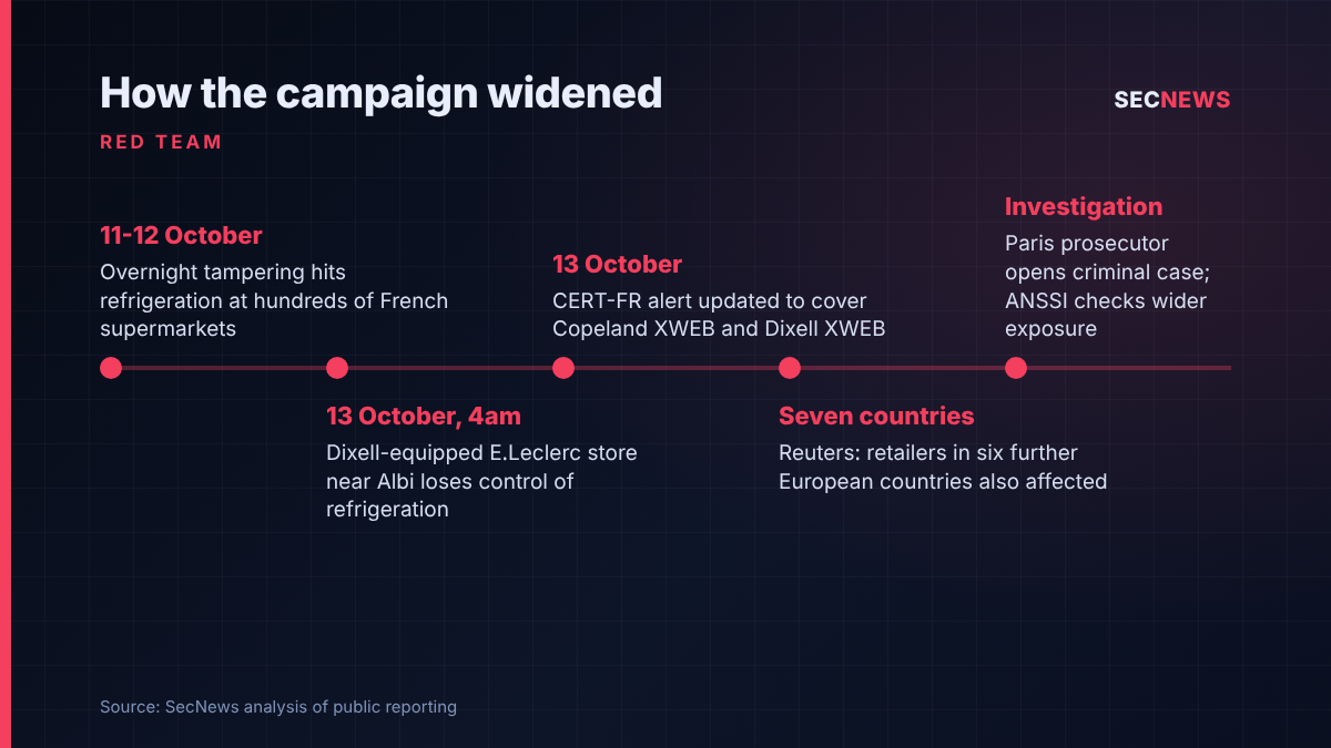 Timeline showing the refrigeration controller attacks widening from France to a second vendor and six more European countries