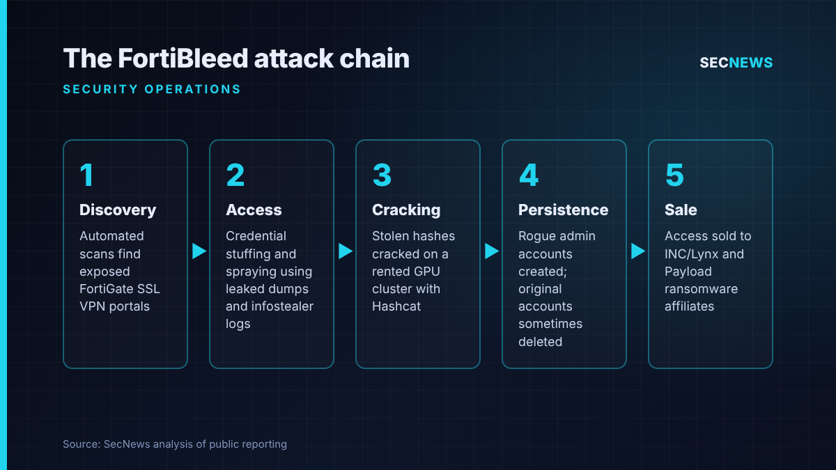 Flow diagram of the five FortiBleed attack stages described by the FBI and US Secret Service, from scanning for exposed FortiGate VPN portals to selling access to ransomware affiliates