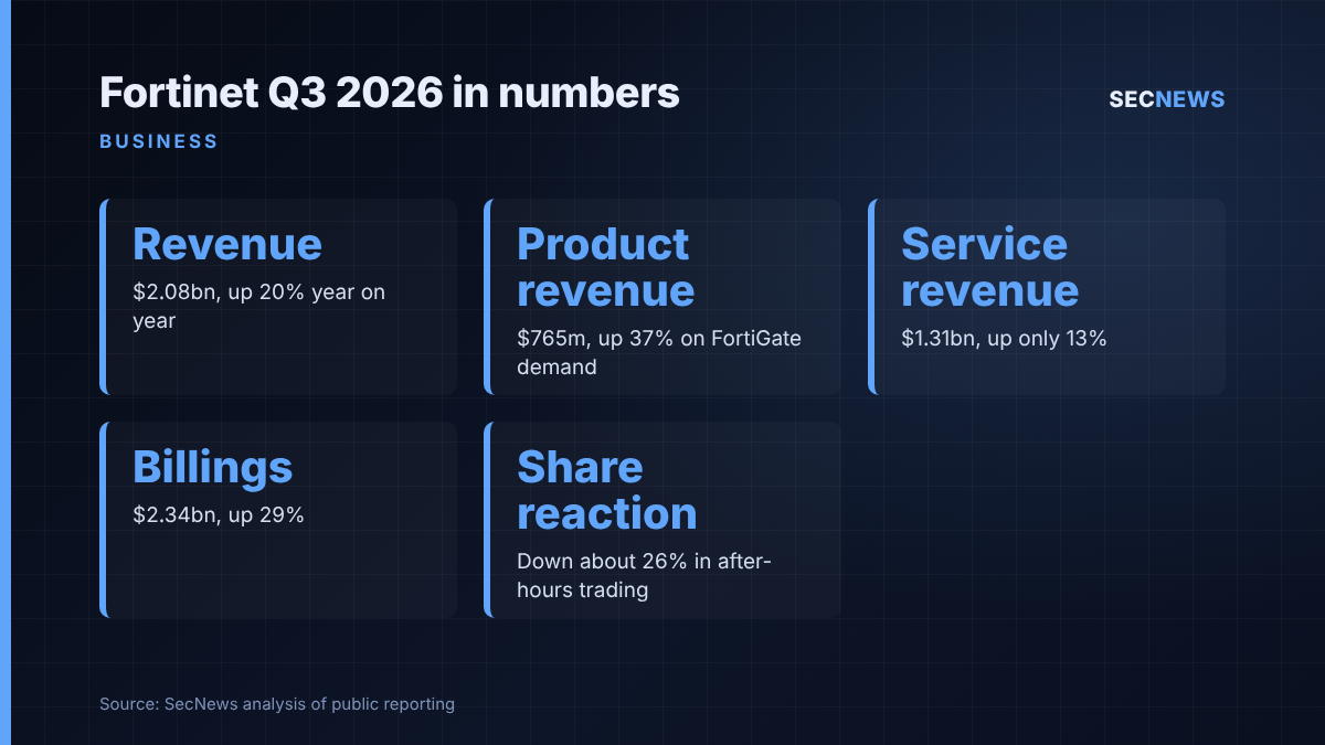 Key figures from Fortinet's third quarter 2026 results: revenue, product and service revenue, billings and the after-hours share fall