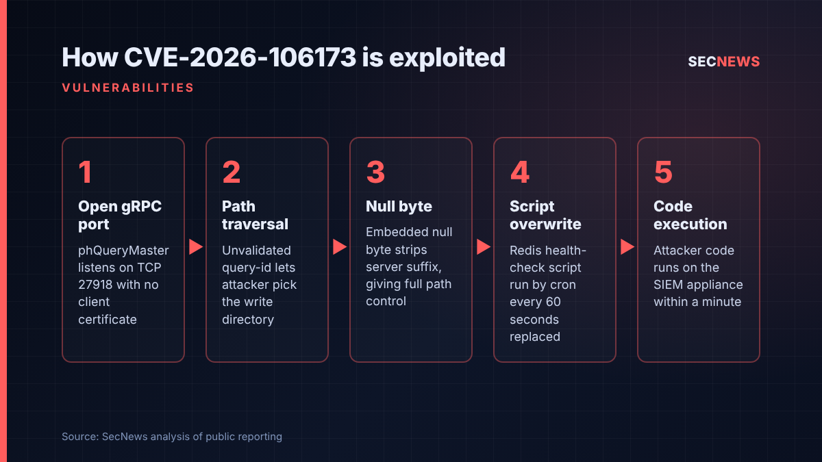 Flow diagram showing the five stages of exploiting FortiSIEM CVE-2026-106173, from the exposed gRPC port to code execution