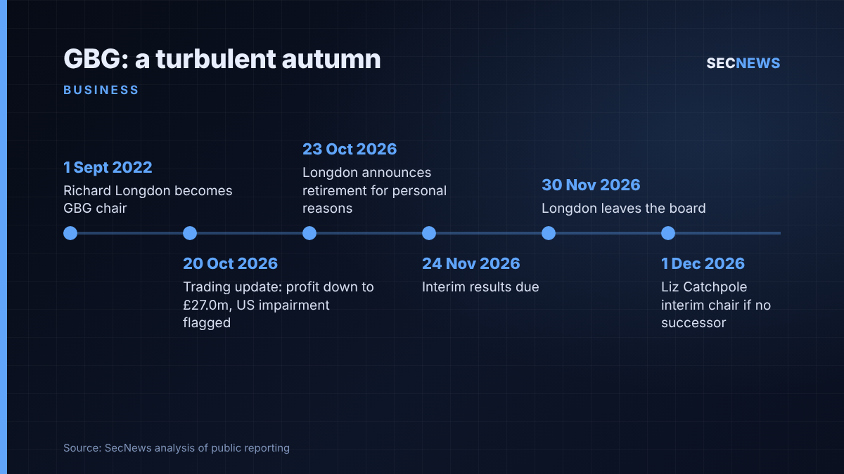 Timeline of GB Group events from Richard Longdon's appointment as chair in 2022 to his departure on 30 November 2026