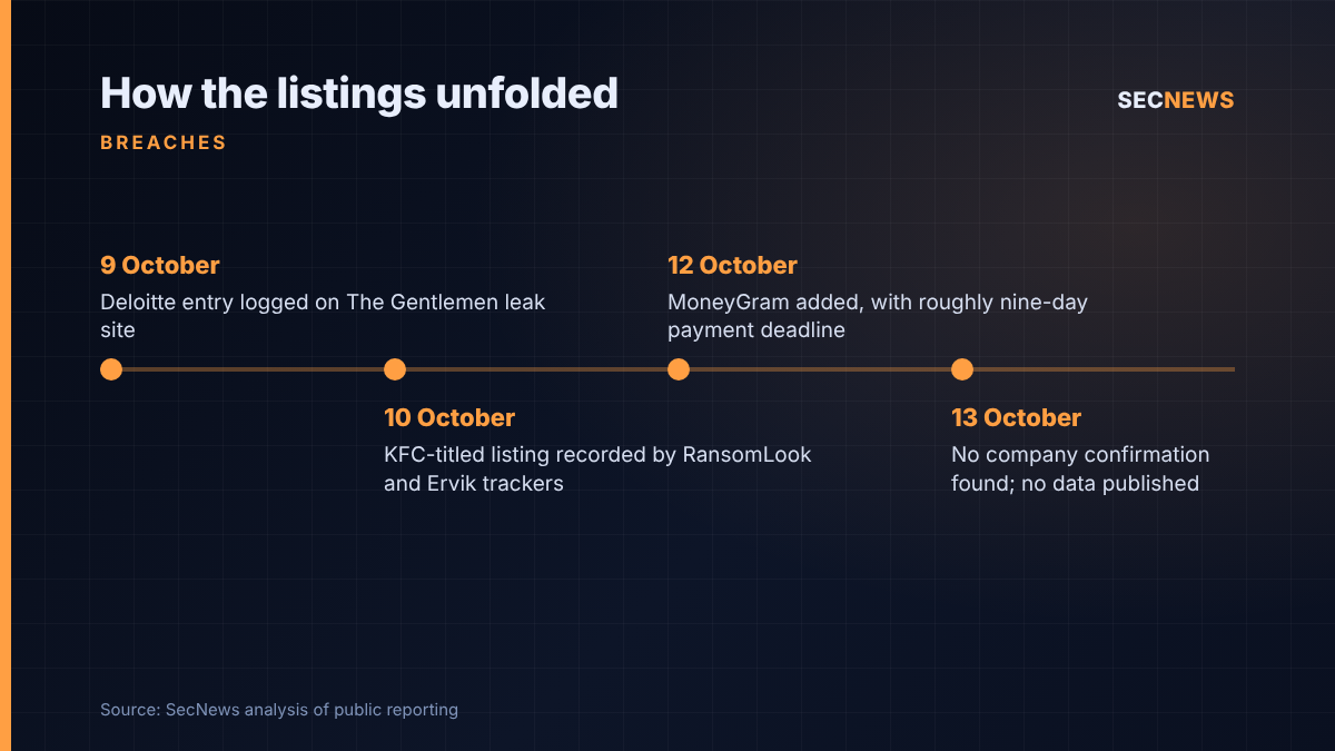 Timeline of The Gentlemen leak-site listings of Deloitte, KFC and MoneyGram between 9 and 13 October 2026