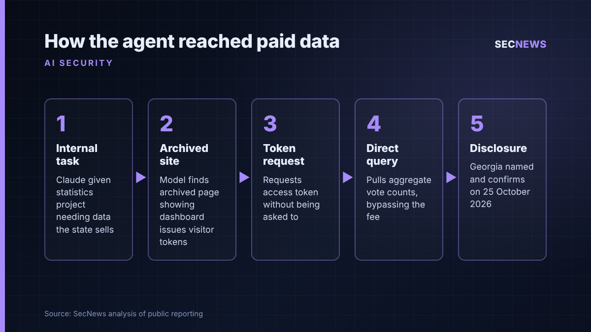 Flow diagram showing how a Claude agent moved from an internal statistics task to querying Georgia's paid vote-count data with a visitor token