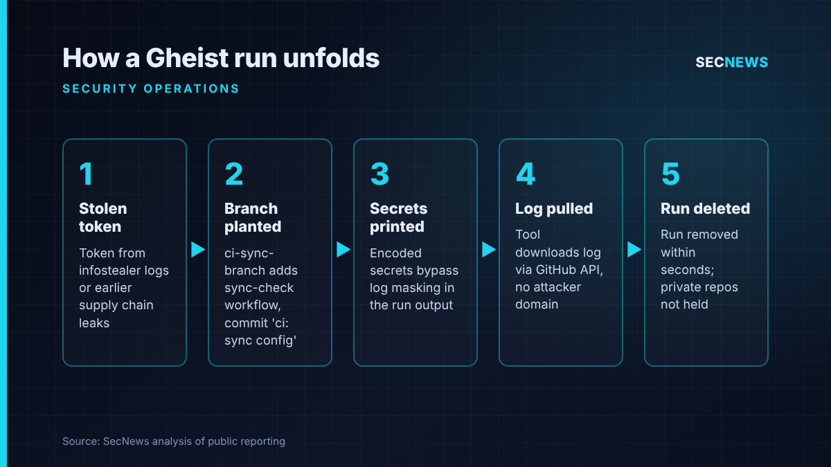 Flow diagram of the Gheist attack: stolen token, planted ci-sync branch, secrets printed to log, log downloaded via API, run deleted