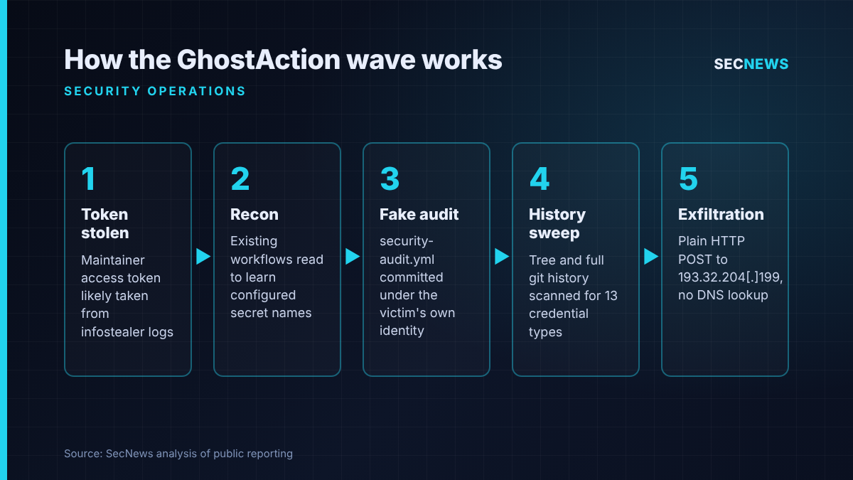 Flow diagram of the GhostAction attack chain from stolen maintainer token to exfiltration of secrets over plain HTTP