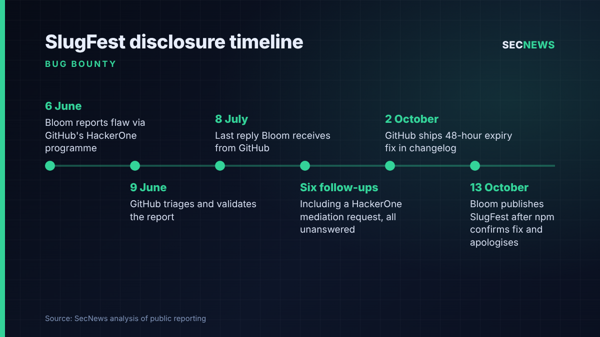 Timeline of the SlugFest disclosure from Bloom Security's report on 6 June 2026 to publication on 13 October 2026