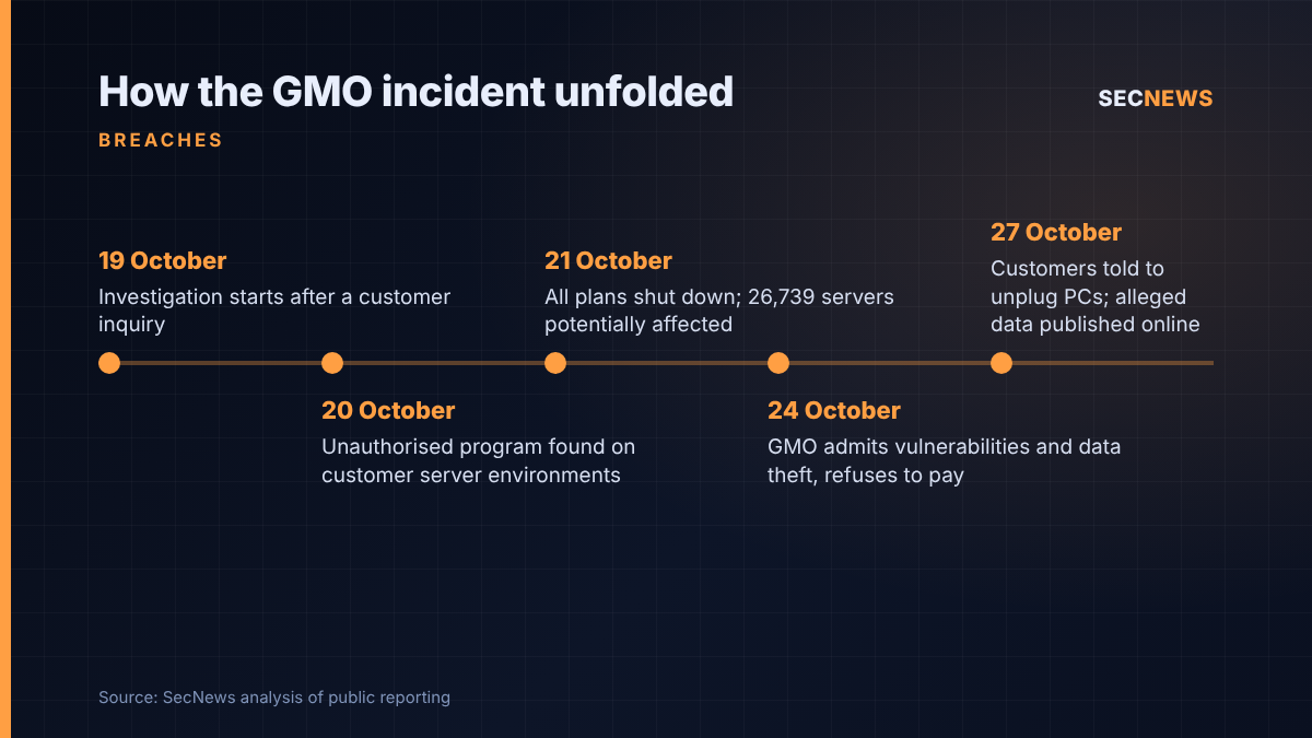 Timeline of the GMO Onamae.com Desktop Cloud incident from 19 to 27 October 2026