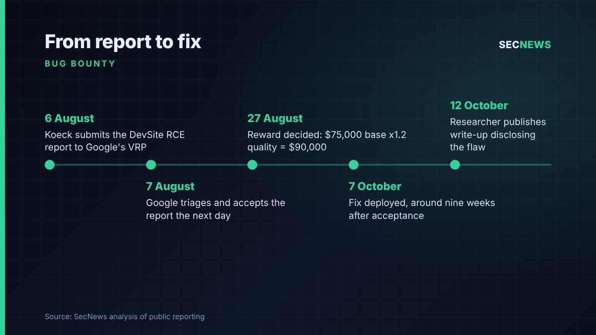 Timeline showing the DevSite vulnerability reported on 6 August, accepted 7 August, rewarded 27 August, fixed 7 October and disclosed 12 October 2026.