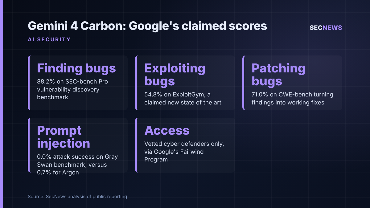 Stats graphic of Google's claimed Gemini 4 Carbon scores: 88.2% SEC-bench Pro, 54.8% ExploitGym, 71.0% CWE-bench, 0.0% prompt injection success, defender-only access