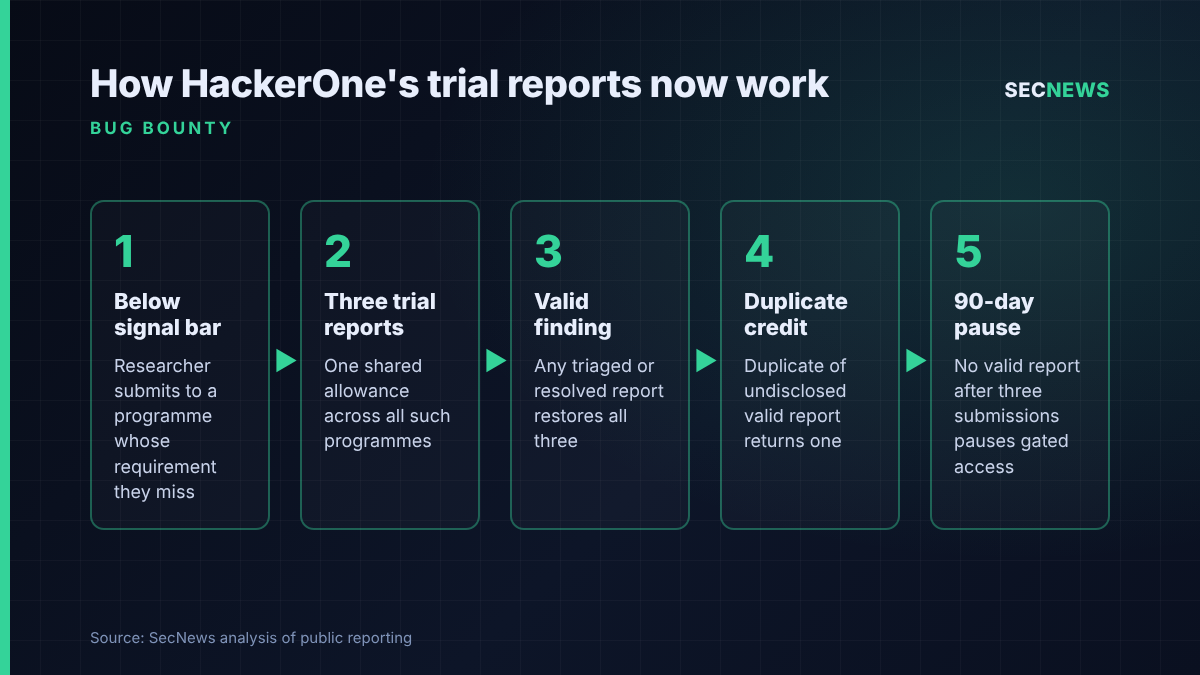 Flow diagram showing HackerOne's trial report rules: three shared reports, refilled by triaged or resolved findings, otherwise a 90-day pause