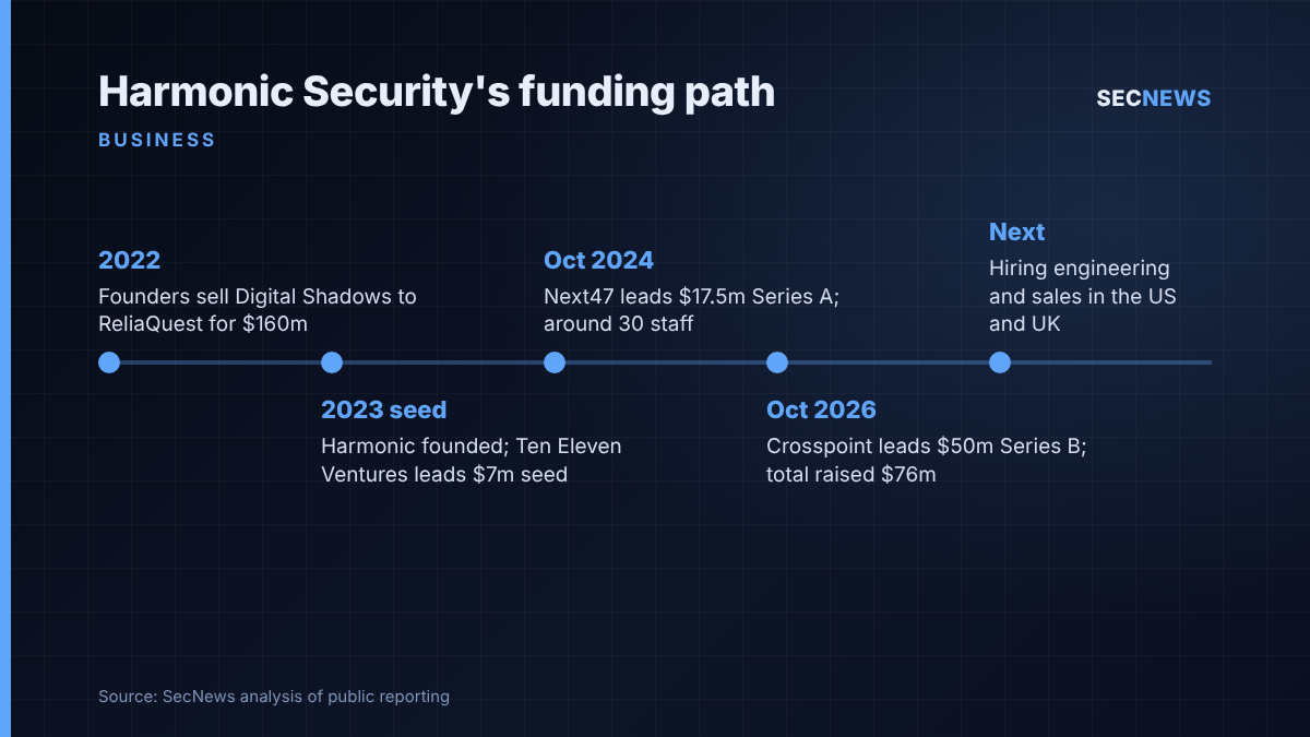 Timeline of Harmonic Security's funding from the Digital Shadows sale in 2022 to its $50m Series B in October 2026