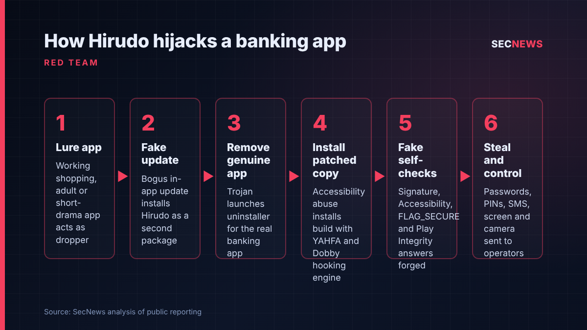 Flow diagram showing six stages of a Hirudo infection, from lure app and fake update to replacing the banking app with a patched copy that forges its security checks
