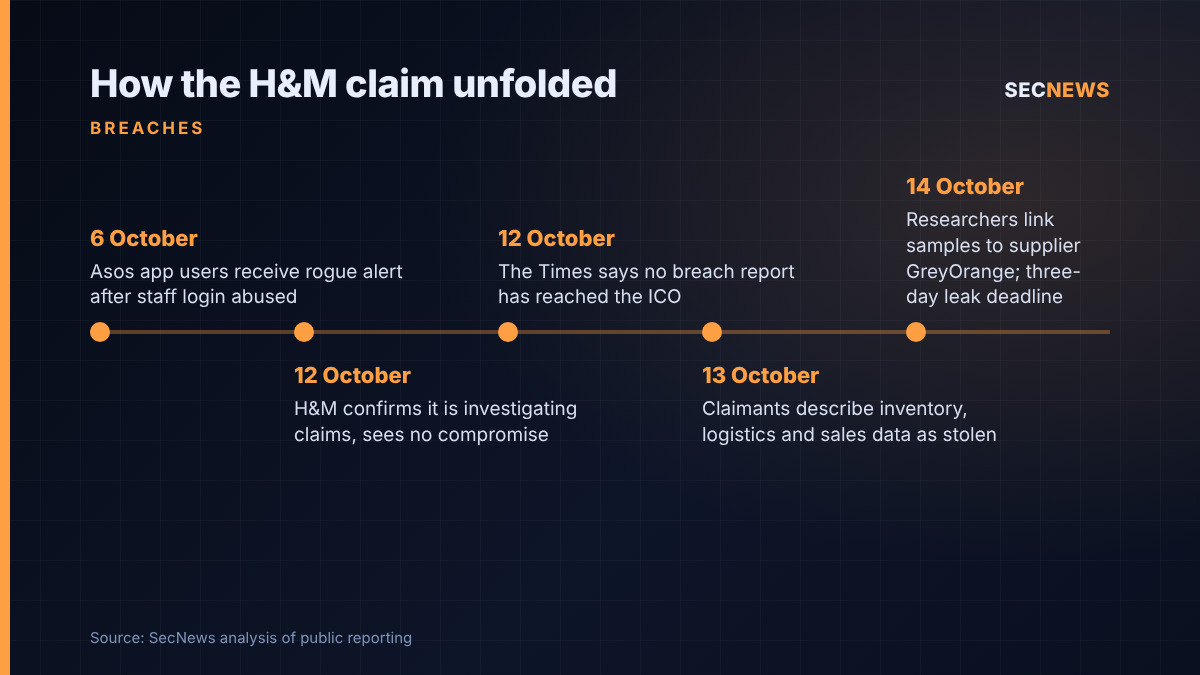 Timeline of the H&M extortion claim from the Asos incident on 6 October to the GreyOrange supplier link and leak deadline on 14 October 2026