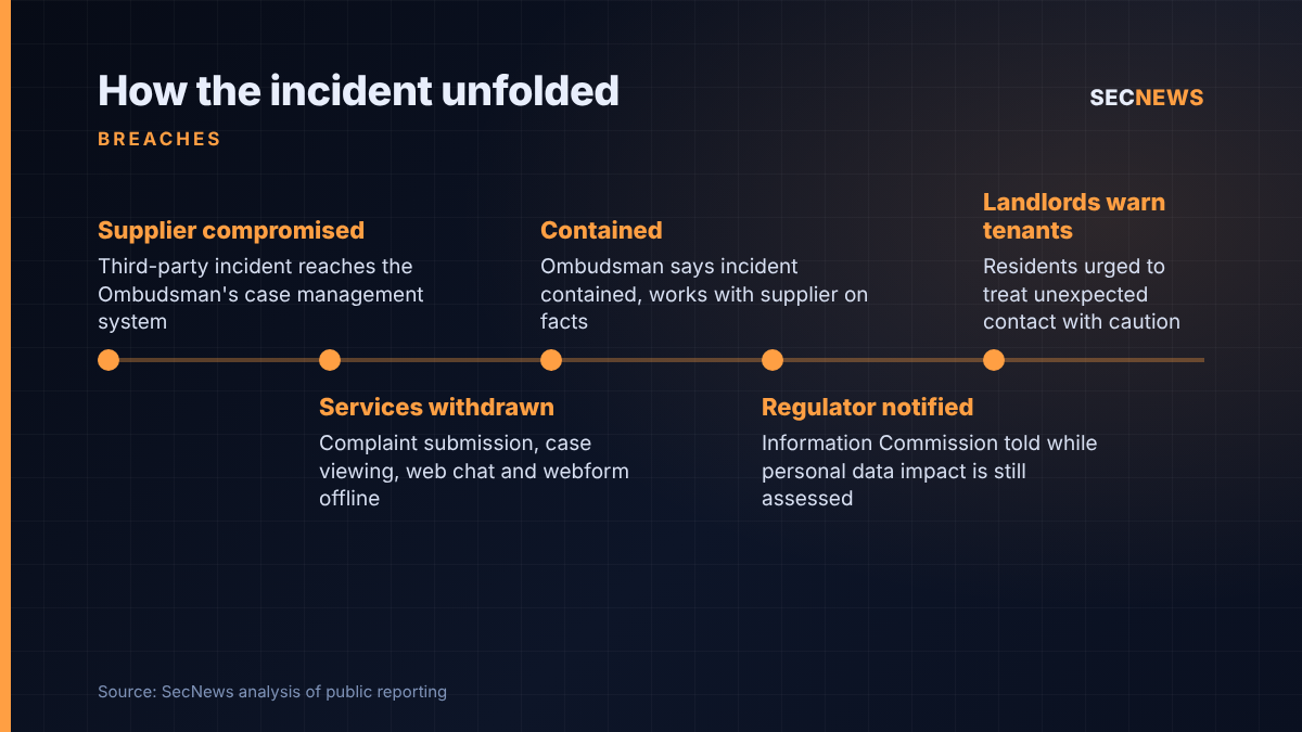 Timeline of the Housing Ombudsman supplier security incident, from compromise to landlord warnings