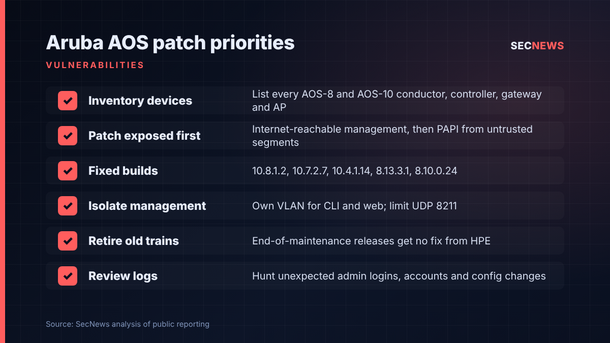 Checklist of six priority actions for patching HPE Aruba AOS-8 and AOS-10 devices after bulletin HPESBNW05162