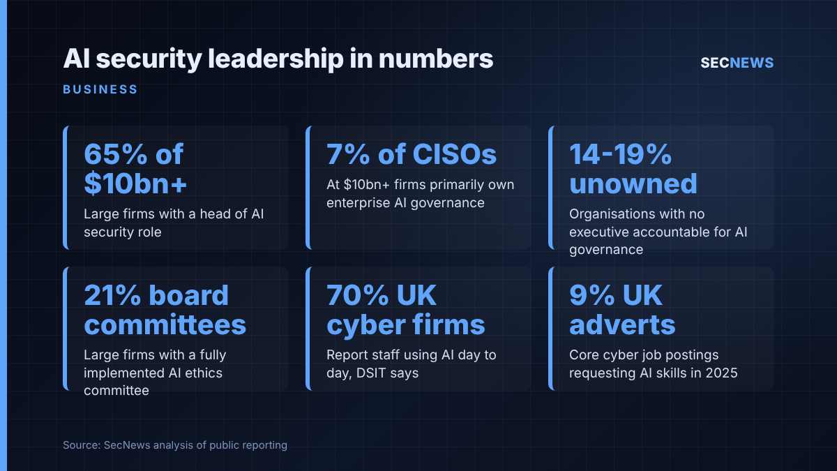 Key figures: 65% of $10bn+ firms have a head of AI security, 7% of large-firm CISOs own AI governance, 14-19% have no accountable executive, 21% have a board AI committee, 70% of UK cyber firms use AI daily, 9% of UK cyber adverts seek AI skills.