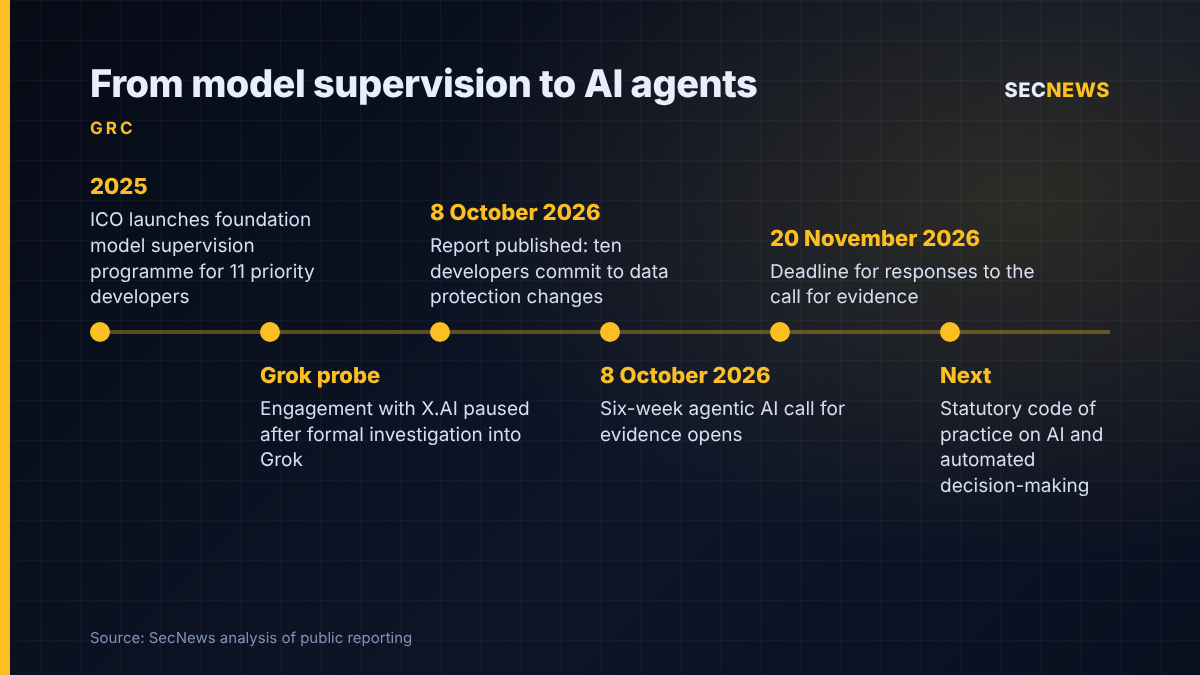 Timeline showing the ICO's foundation model programme from 2025, the Grok investigation, the 8 October 2026 report and call for evidence, the 20 November deadline and the forthcoming statutory code