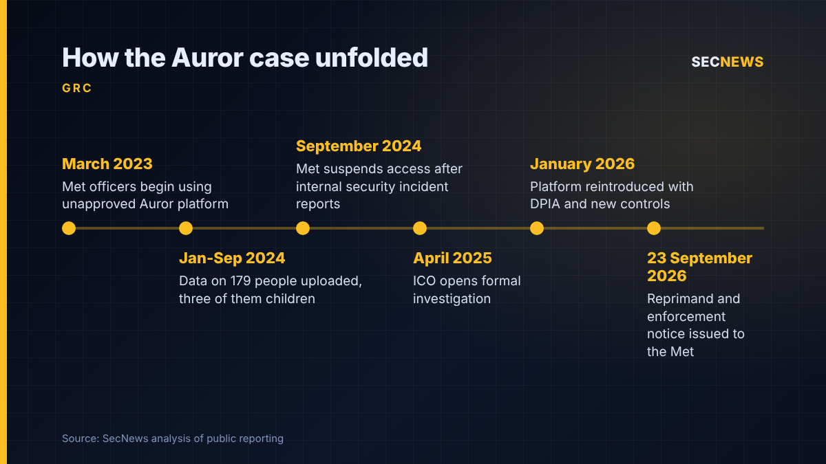 Timeline of the Met Police Auror case from first use in March 2023 to the ICO enforcement notice in September 2026