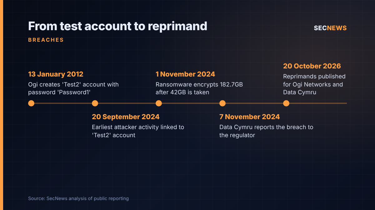 Timeline showing the Test2 account created in 2012, attacker activity from September 2024, the November 2024 ransomware attack and the October 2026 reprimands