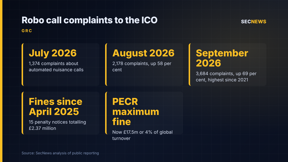 Chart of ICO complaint figures for automated nuisance calls rising from 1,374 in July to 3,684 in September 2026, with PECR fine levels