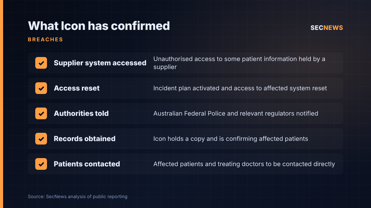 Checklist of what Icon Oncology Group has confirmed about the supplier data breach