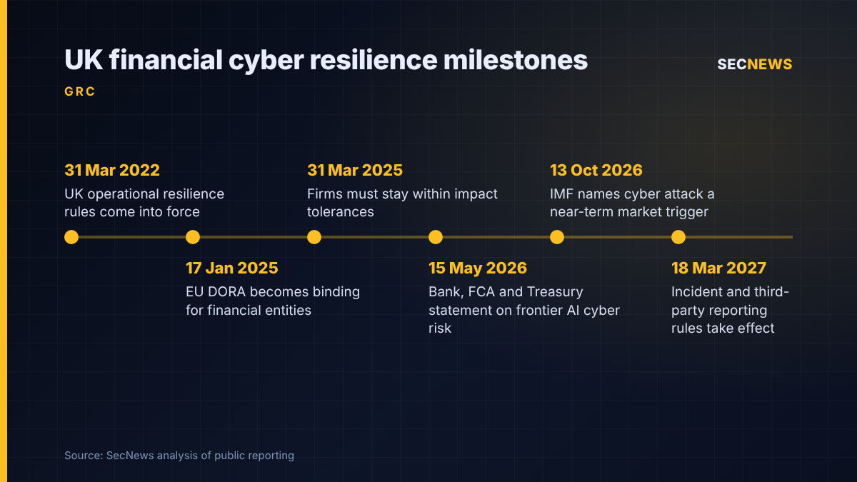 Timeline of UK and EU financial cyber resilience milestones from 2022 to 2027, including the IMF's October 2026 warning