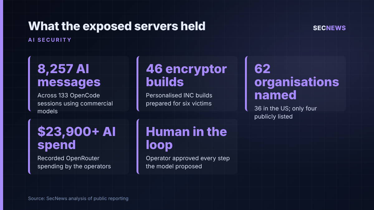 Key figures from SOCRadar's analysis of exposed INC and The Gentlemen affiliate servers, based on the attackers' own logs